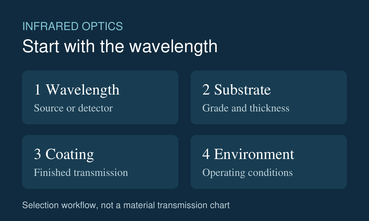 Infrared optics selection workflow: wavelength, substrate, coating and operating environment